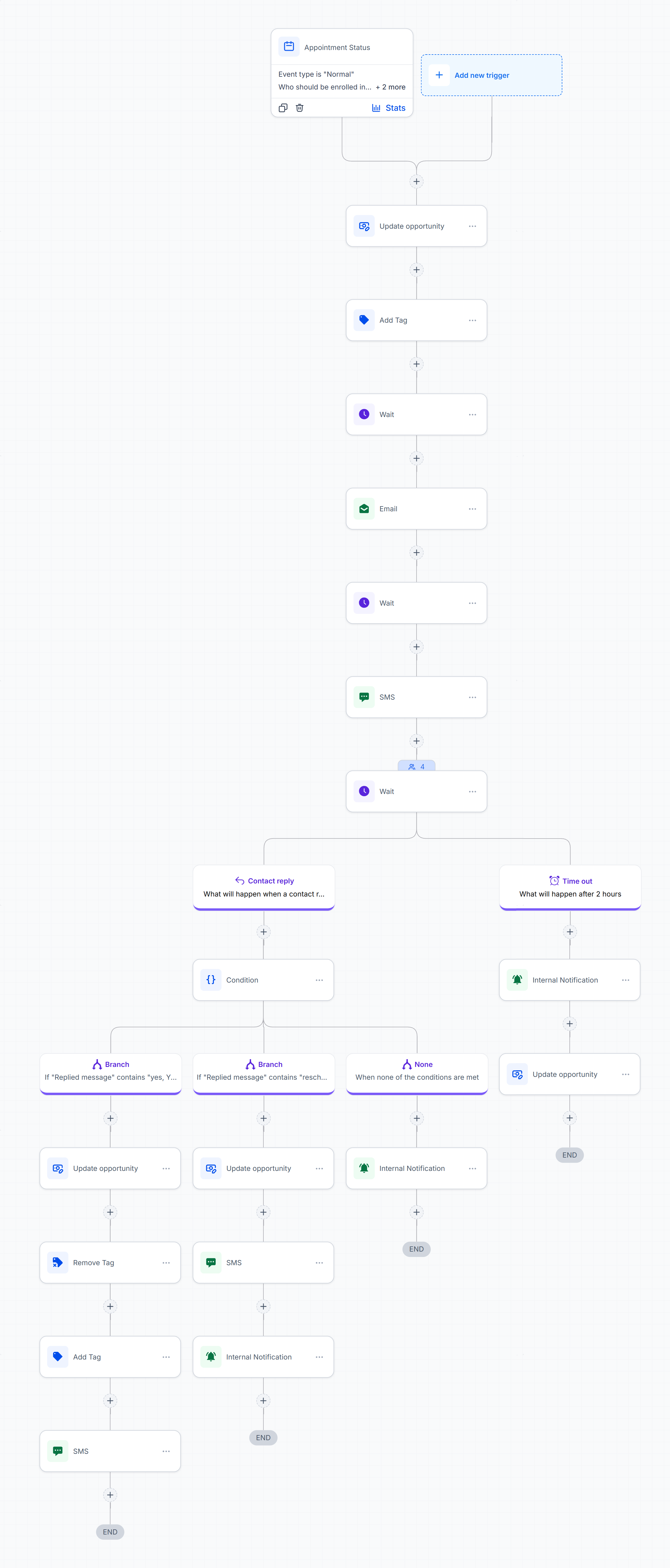 GHL High-Value Consultation: Confirm & Rebook workflow
